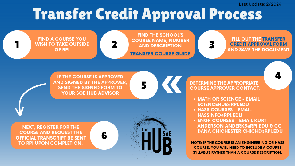 Transfer Credit Approval Process image with blue background and orange blocks to go through process. See Transfer Credit Approval Form for in depth instruction.